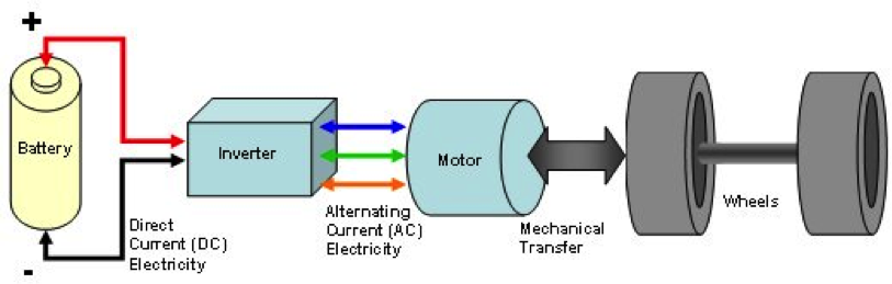 An illustration of a simplified electric or hybrid vehicle power train system showing the energy that passes between its components. The power train system consists of the battery, inverter, motor, and the wheels. DC electricity is passed between the battery and the inverter. AC electricity is transferred between the inverter and the motor and mechanical energy is transferred between the motor and the wheels to propel the vehicle.